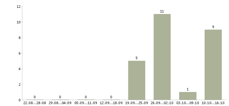 Работа руководитель по маркетингу в Казани - Число вакансий в Казани по специальности руководитель по маркетингу за 2 месяца