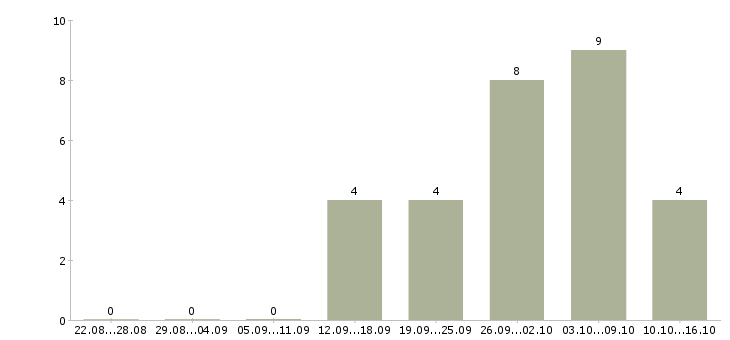Работа администратор базы в Калининграде - Число вакансий в Калининграде по специальности администратор базы за 2 месяца