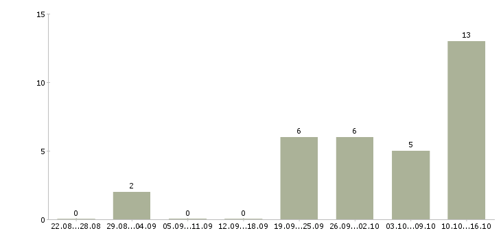 Работа администратор с обучением в Кемерово - Число вакансий в Кемерово по специальности администратор с обучением за 2 месяца