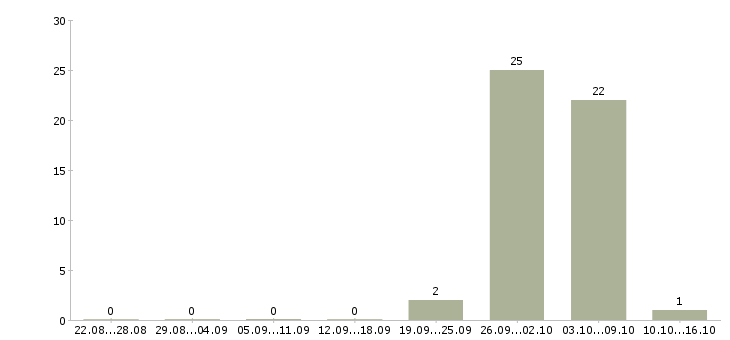 Работа семейная пара вахта в Кирове - Число вакансий в Кирове по специальности семейная пара вахта за 2 месяца