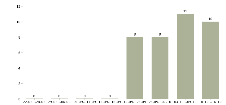 Работа начальник отдела продаж в Клине - Число вакансий в Клине по специальности начальник отдела продаж за 2 месяца