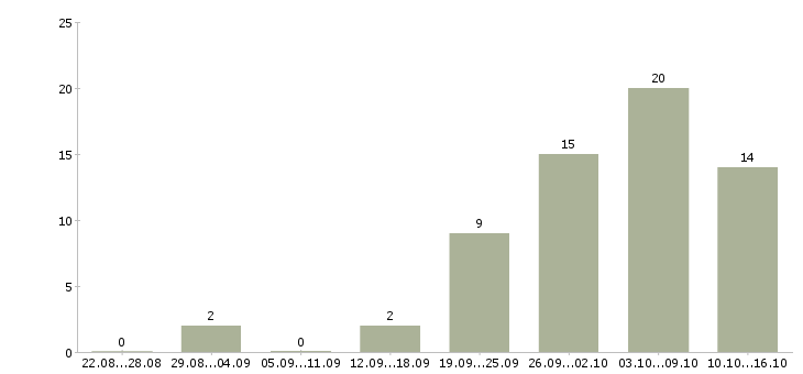 Работа рабочие без опыта в Костроме - Число вакансий в Костроме по специальности рабочие без опыта за 2 месяца