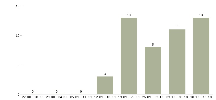 Работа директор строительства в Краснодаре - Число вакансий в Краснодаре по специальности директор строительства за 2 месяца