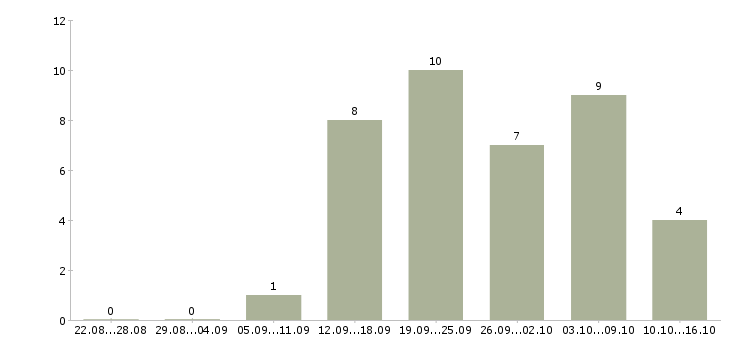 Работа повар в горячий цех в Краснодаре - Число вакансий в Краснодаре по специальности повар в горячий цех за 2 месяца
