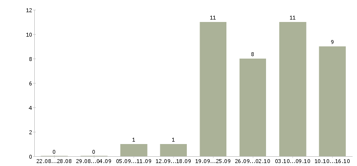 Работа административный сотрудник в Красноярске - Число вакансий в Красноярске по специальности административный сотрудник за 2 месяца
