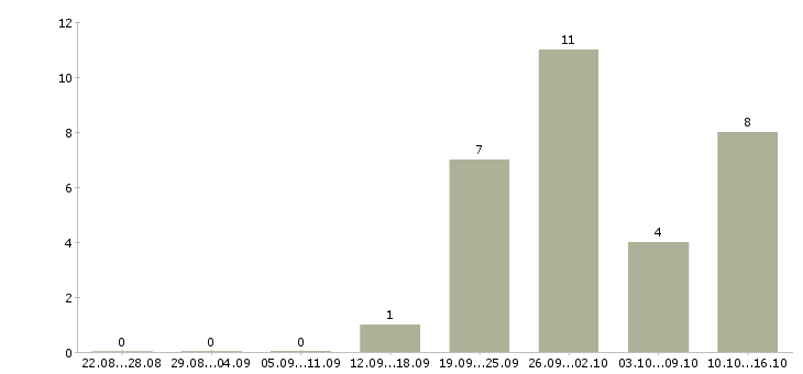 Работа рабочий на станке в Красноярске - Число вакансий в Красноярске по специальности рабочий на станке за 2 месяца