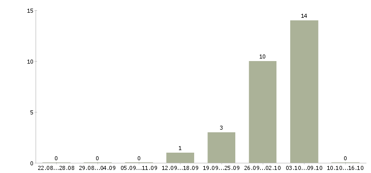 Работа менеджер по складу в Курске - Число вакансий в Курске по специальности менеджер по складу за 2 месяца