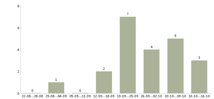 Работа ведущий менеджер в Липецке - Число вакансий в Липецке по специальности ведущий менеджер за 2 месяца