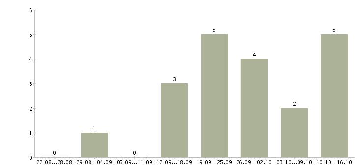 Работа менеджер по маркетингу в Липецке - Число вакансий в Липецке по специальности менеджер по маркетингу за 2 месяца