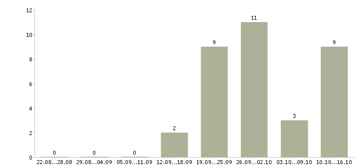 Работа продавец в салон в Мурманске - Число вакансий в Мурманске по специальности продавец в салон за 2 месяца