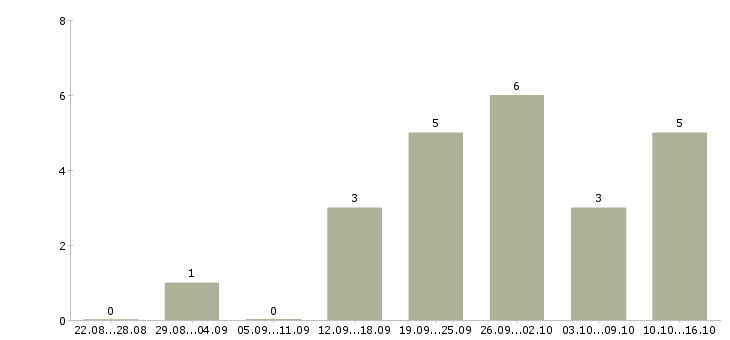 Работа ищу сотрудников в Новокузнецке - Число вакансий в Новокузнецке по специальности ищу сотрудников за 2 месяца
