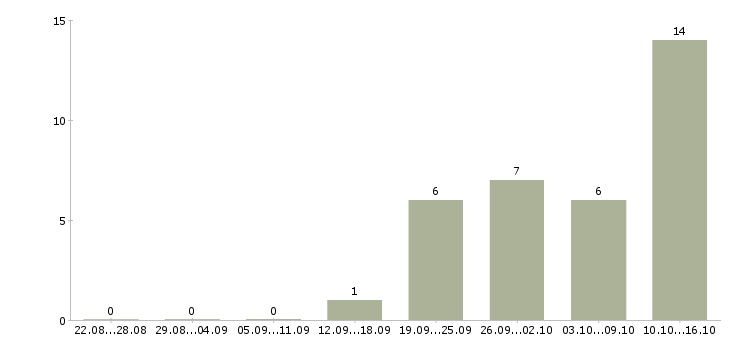 Работа интересная вакансия для всех в Новосибирске - Число вакансий в Новосибирске по специальности интересная вакансия для всех за 2 месяца
