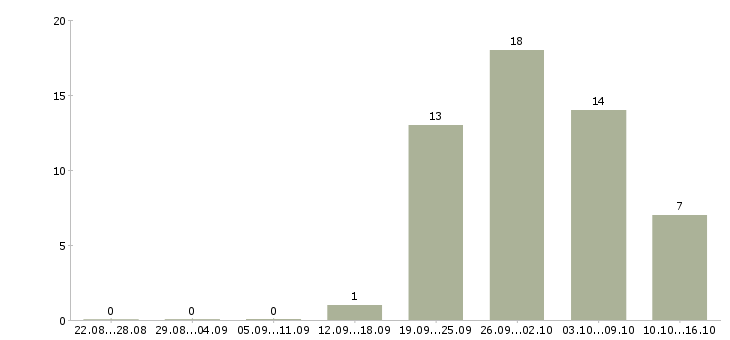 Работа рабочий по комплексному обслуживанию в Новосибирске - Число вакансий в Новосибирске по специальности рабочий по комплексному обслуживанию за 2 месяца