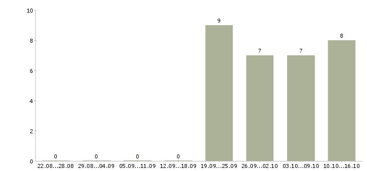Работа специалист по клиентам в Ногинске - Число вакансий в Ногинске по специальности специалист по клиентам за 2 месяца