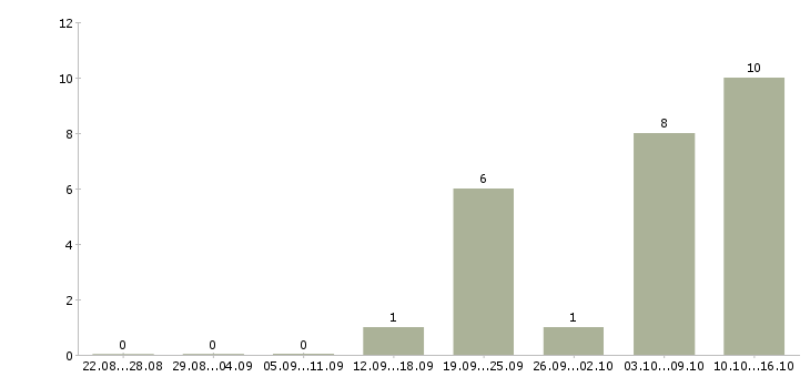 Работа по интересу в Орле - Число вакансий в Орле по специальности по интересу за 2 месяца
