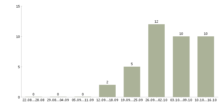 Работа подработка в интернете на дому в Орле - Число вакансий в Орле по специальности подработка в интернете на дому за 2 месяца