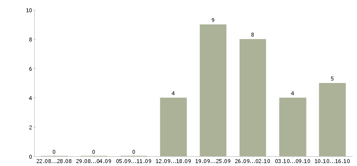 Работа продавец на кассу в магазин в Пензе - Число вакансий в Пензе по специальности продавец на кассу в магазин за 2 месяца
