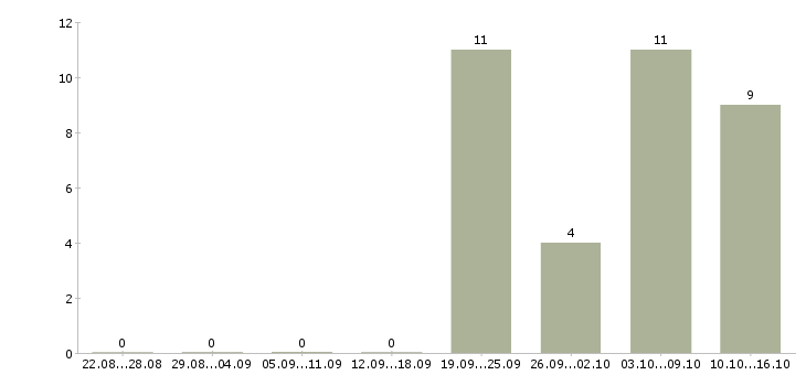 Работа разработчик приложений в Перми - Число вакансий в Перми по специальности разработчик приложений за 2 месяца