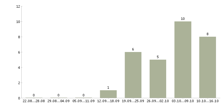 Работа менеджер по мебели в Подольске - Число вакансий в Подольске по специальности менеджер по мебели за 2 месяца