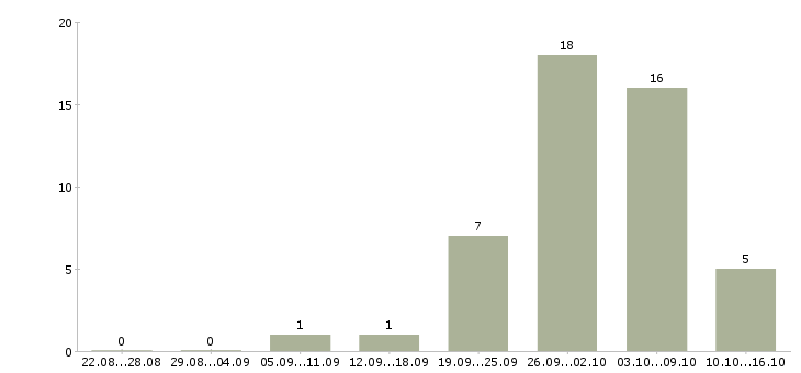 Работа для желающих в Пскове - Число вакансий в Пскове по специальности для желающих за 2 месяца