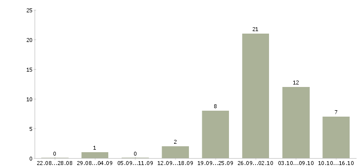 Работа рабочие на склады в Пскове - Число вакансий в Пскове по специальности рабочие на склады за 2 месяца