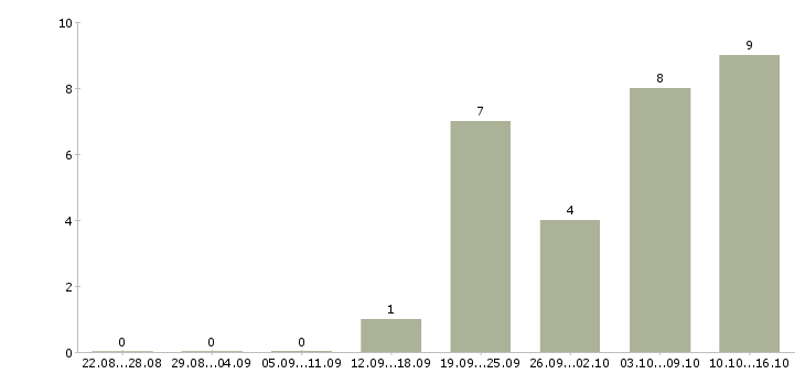 Работа менеджер в сети в Пятигорске - Число вакансий в Пятигорске по специальности менеджер в сети за 2 месяца