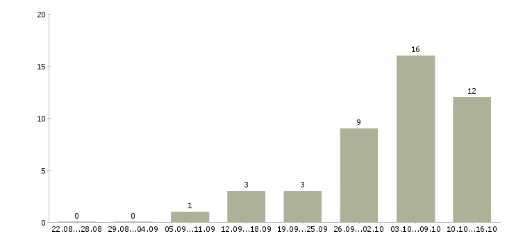 Работа менеджер по оборудованию в Рязани - Число вакансий в Рязани по специальности менеджер по оборудованию за 2 месяца