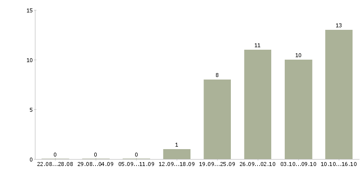 Работа руководитель смены в Самаре - Число вакансий в Самаре по специальности руководитель смены за 2 месяца