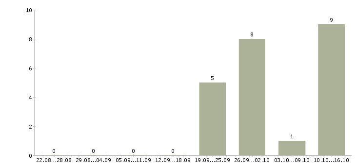 Работа корпоративный менеджер в Серпухове - Число вакансий в Серпухове по специальности корпоративный менеджер за 2 месяца
