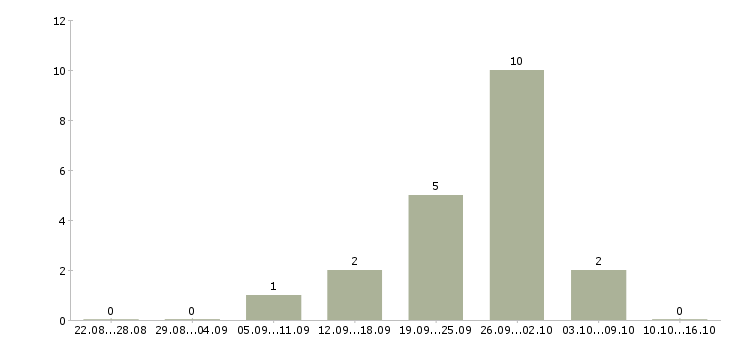 Работа специалист кредитный в Смоленске - Число вакансий в Смоленске по специальности специалист кредитный за 2 месяца