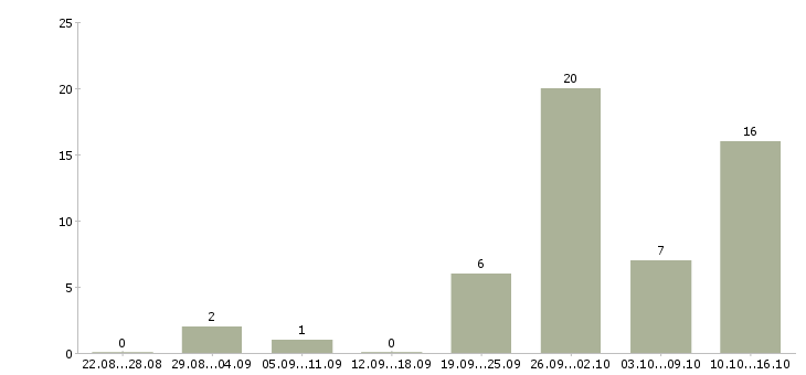 Работа строительный рабочий в Смоленске - Число вакансий в Смоленске по специальности строительный рабочий за 2 месяца