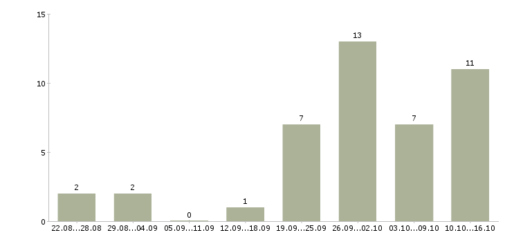 Работа требуется директор в Ставрополе - Число вакансий в Ставрополе по специальности требуется директор за 2 месяца