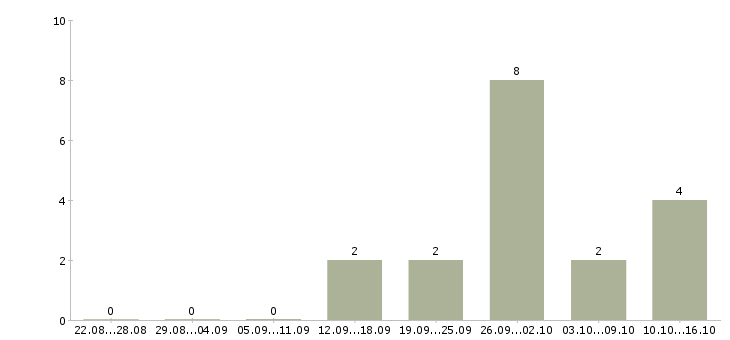Работа менеджер объекта в Сургуте - Число вакансий в Сургуте по специальности менеджер объекта за 2 месяца