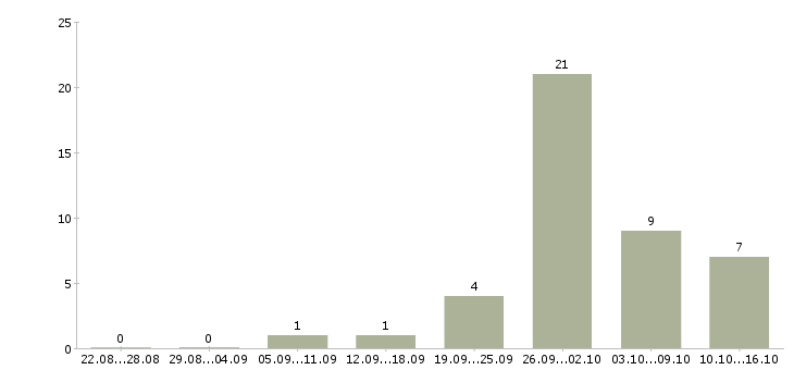 Работа кассир 2 2 в Сыктывкаре - Число вакансий в Сыктывкаре по специальности кассир 2 2 за 2 месяца