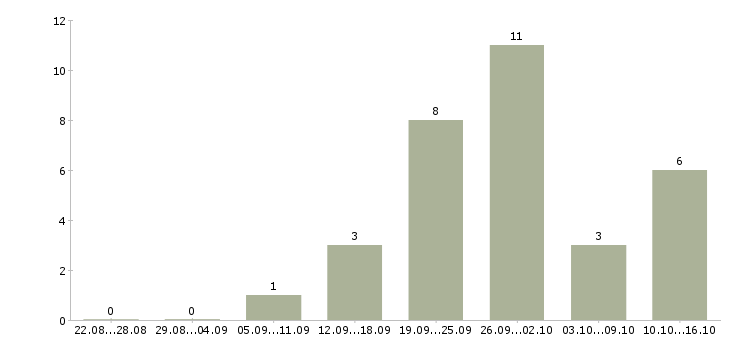 Работа продавец в тц в Твери - Число вакансий в Твери по специальности продавец в тц за 2 месяца