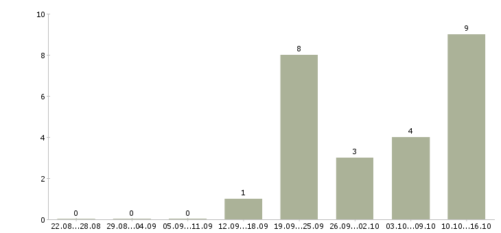 Работа бухгалтер по учету в Туле - Число вакансий в Туле по специальности бухгалтер по учету за 2 месяца