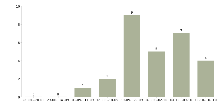Работа кладовщик на склад в Туле - Число вакансий в Туле по специальности кладовщик на склад за 2 месяца