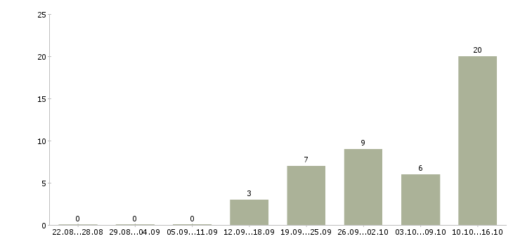 Работа заведующий склада в Уфе - Число вакансий в Уфе по специальности заведующий склада за 2 месяца