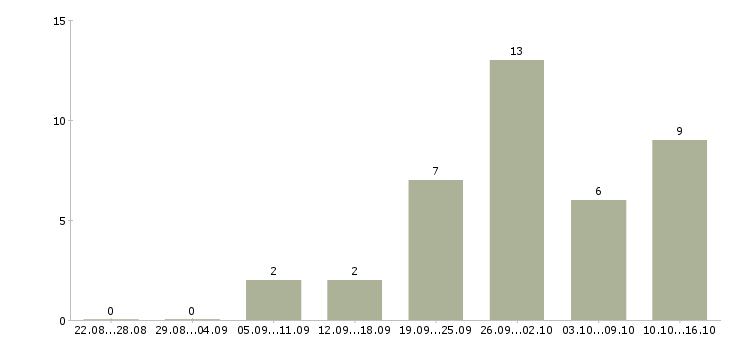 Работа повар универсал в Уфе - Число вакансий в Уфе по специальности повар универсал за 2 месяца