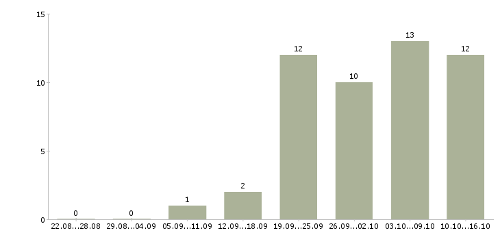 Работа требуется бухгалтер в Уфе - Число вакансий в Уфе по специальности требуется бухгалтер за 2 месяца