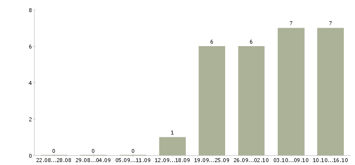 Работа требуется водитель категории в в Уфе - Число вакансий в Уфе по специальности требуется водитель категории в за 2 месяца
