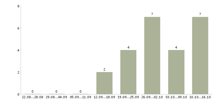 Работа менеджер по продажам с автомобилем в Химках - Число вакансий в Химках по специальности менеджер по продажам с автомобилем за 2 месяца