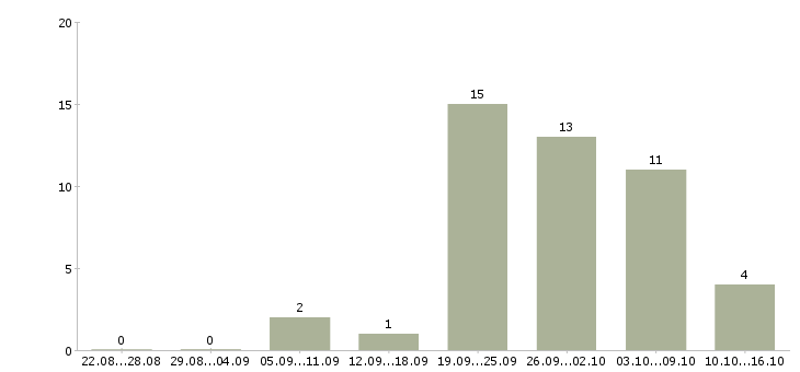 Работа специалист по проектам в Чебоксарах - Число вакансий в Чебоксарах по специальности специалист по проектам за 2 месяца