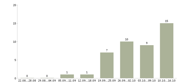 Работа телефонный оператор в Чебоксарах - Число вакансий в Чебоксарах по специальности телефонный оператор за 2 месяца