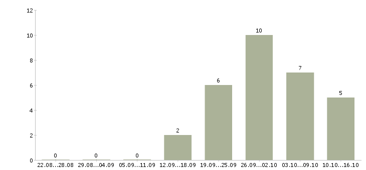 Работа рабочий в бригаду в Челябинске - Число вакансий в Челябинске по специальности рабочий в бригаду за 2 месяца