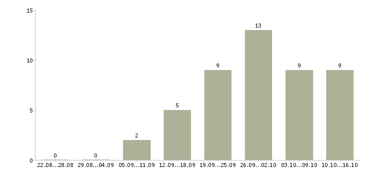 Работа телефонный оператор в Череповце - Число вакансий в Череповце по специальности телефонный оператор за 2 месяца