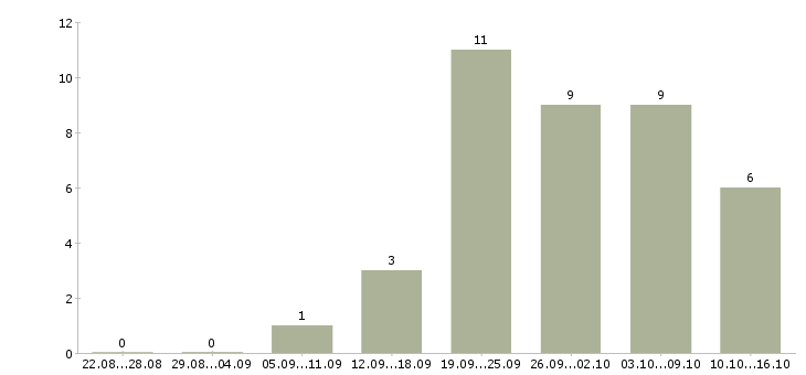 Работа оператор входящие звонки в Ярославле - Число вакансий в Ярославле по специальности оператор входящие звонки за 2 месяца