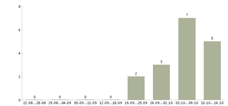 Работа сотрудник выдачи в Ярославле - Число вакансий в Ярославле по специальности сотрудник выдачи за 2 месяца
