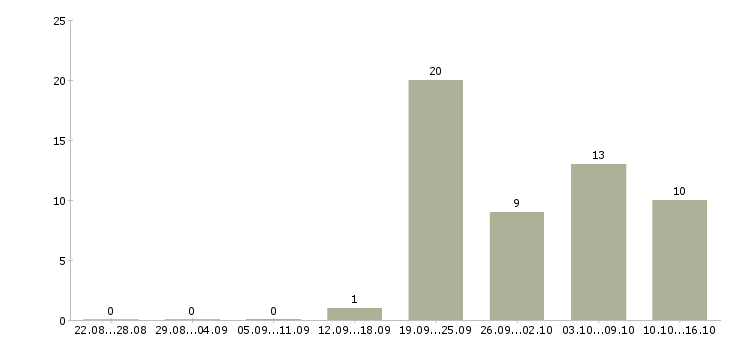Работа требуется помощник в Ярославле - Число вакансий в Ярославле по специальности требуется помощник за 2 месяца