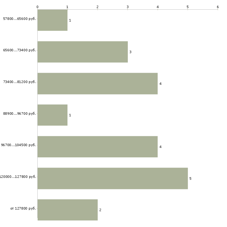 Найти работу java developer в Новосибирске - График распределения вакансий «java developer» по зарплате